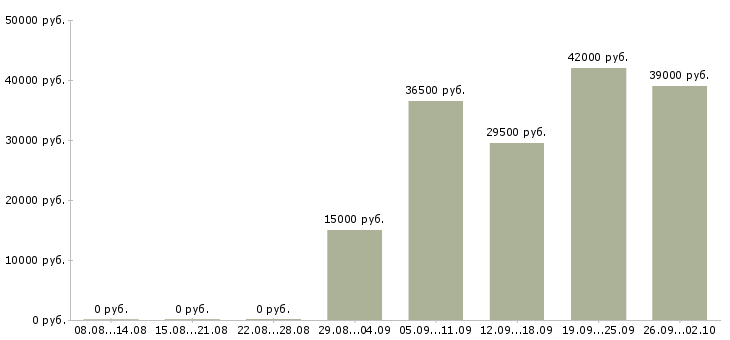 Вакансии секретарь руководителя в Хабаровске - Медиана зарплат секретарь руководителя в Хабаровске за 2 месяца