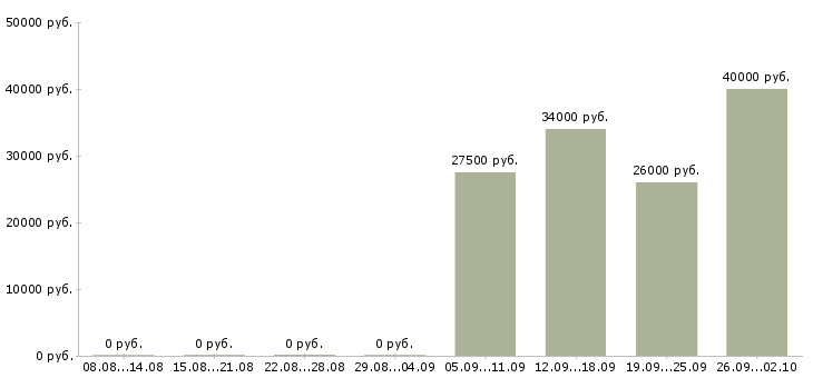 Вакансии секретарь руководителя компании в Архангельске - Медиана зарплат секретарь руководителя компании в Архангельске за 2 месяца