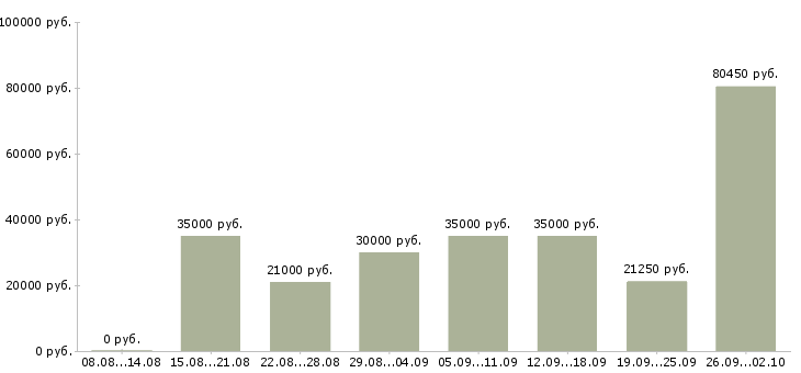 Вакансии сотрудник в отдел продаж Татарстан - Медиана зарплат сотрудник в отдел продаж Татарстан за 2 месяца