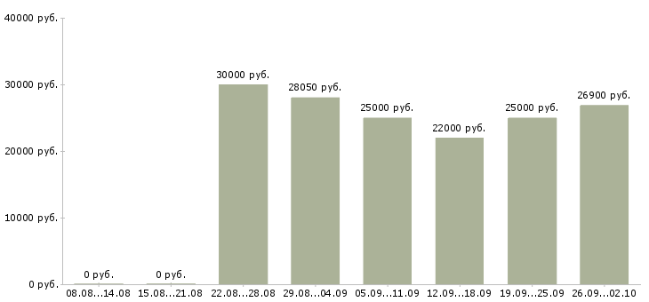 Вакансии сотрудники гибкий график в Екатеринбурге - Медиана зарплат сотрудники гибкий график в Екатеринбурге за 2 месяца
