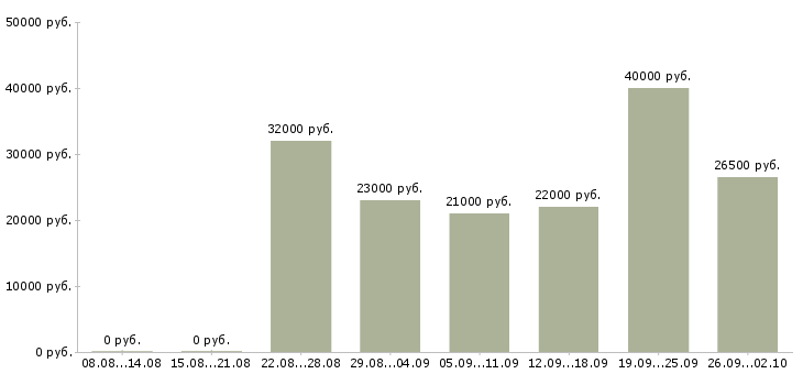 Вакансии специалист консультант в Тюмени - Медиана зарплат специалист консультант в Тюмени за 2 месяца