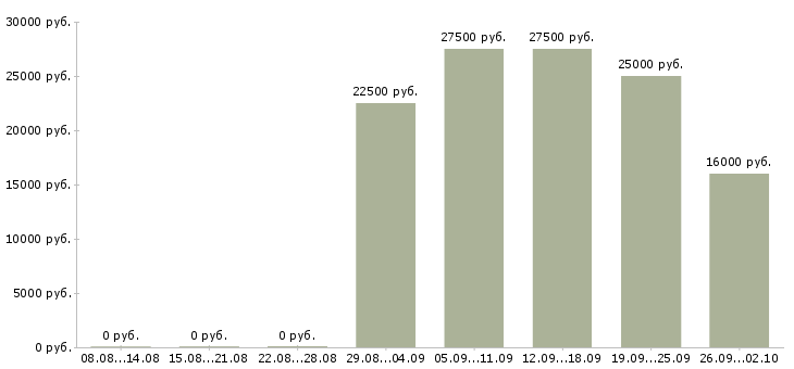 Вакансии управляющий офиса в Казани - Медиана зарплат управляющий офиса в Казани за 2 месяца
