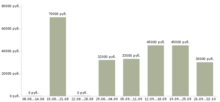 Вакансии эксклюзивный представитель в Москве - Медиана зарплат эксклюзивный представитель в Москве за 2 месяца