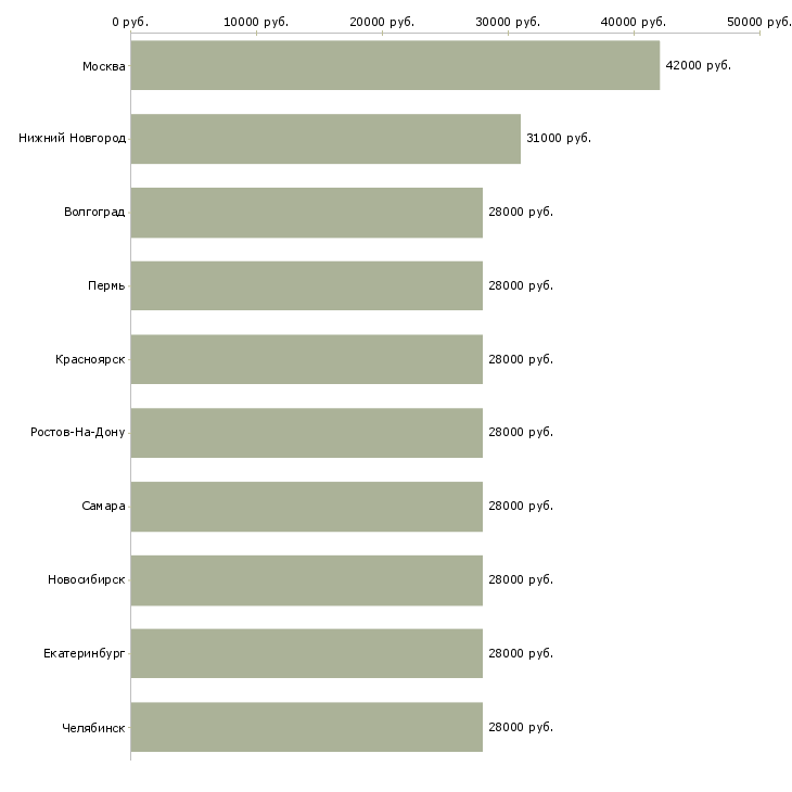 Поиск работы бухгалтер в управляющую компанию-Медиана зарплаты для вакансии «бухгалтер в управляющую компанию» в других городах