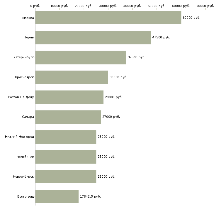 Поиск работы менеджер программы лояльности-Медиана зарплаты для вакансии «менеджер программы лояльности» в других городах