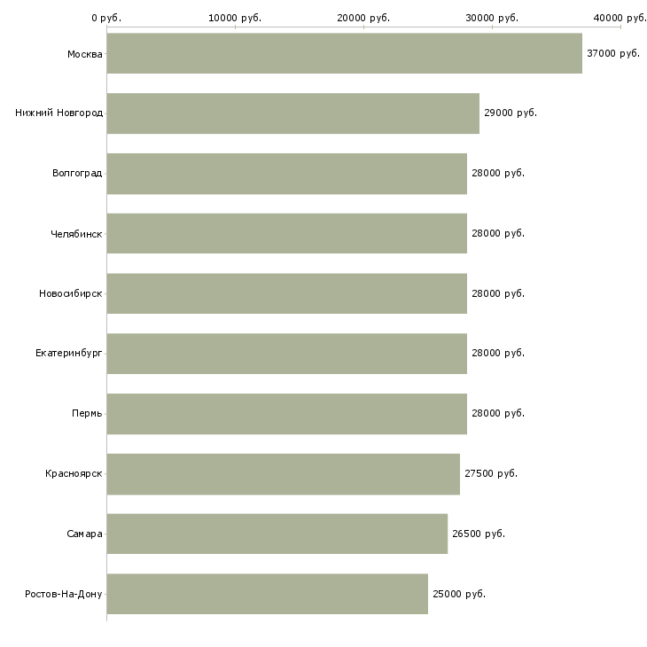 Поиск работы помощник в бухгалтерию-Медиана зарплаты для вакансии «помощник в бухгалтерию» в других городах