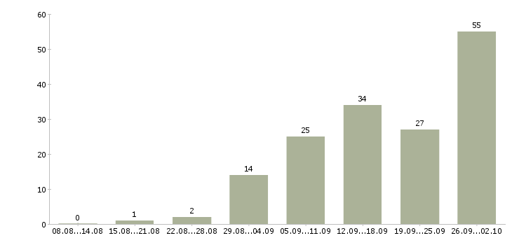 Работа работаем дома в интернете Мордовия - Число вакансий Мордовия по специальности работаем дома в интернете за 2 месяца