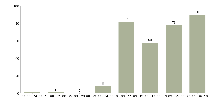Работа инженер по оборудованию Нижний новгород - Число вакансий Нижний новгород по специальности инженер по оборудованию за 2 месяца