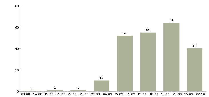 Работа консультант для работы с клиентами Нижний новгород - Число вакансий Нижний новгород по специальности консультант для работы с клиентами за 2 месяца