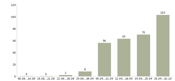 Работа техник по обслуживанию Нижний новгород - Число вакансий Нижний новгород по специальности техник по обслуживанию за 2 месяца