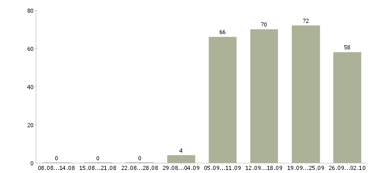 Работа бухгалтер по заработной плате Ростов-на-дону - Число вакансий Ростов-на-дону по специальности бухгалтер по заработной плате за 2 месяца