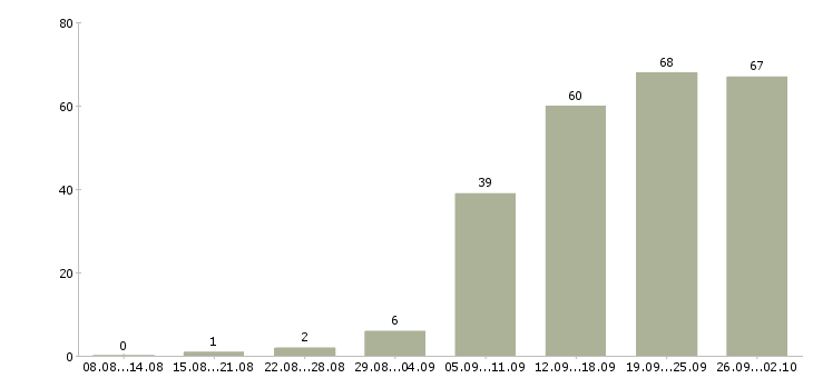 Работа менеджер в новый офис Татарстан - Число вакансий Татарстан по специальности менеджер в новый офис за 2 месяца