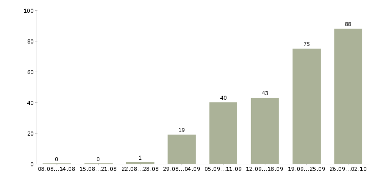 Работа менеджер по развитию территории Татарстан - Число вакансий Татарстан по специальности менеджер по развитию территории за 2 месяца