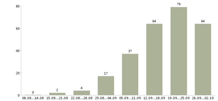 Работа сотрудник в отдел продаж Татарстан - Число вакансий Татарстан по специальности сотрудник в отдел продаж за 2 месяца