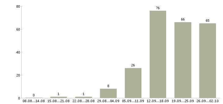 Работа менеджер по работе с интернетом Чувашия - Число вакансий Чувашия по специальности менеджер по работе с интернетом за 2 месяца