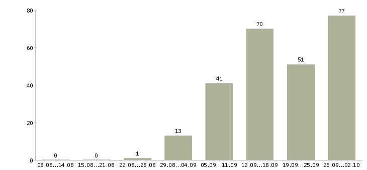 Работа обучение и трудоустройство в Астрахани - Число вакансий в Астрахани по специальности обучение и трудоустройство за 2 месяца