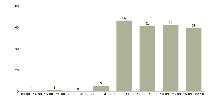 Работа оператором пк в Барнауле - Число вакансий в Барнауле по специальности оператором пк за 2 месяца