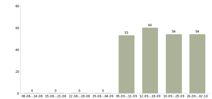 Работа помощник менеджера по продажам в Владимире - Число вакансий в Владимире по специальности помощник менеджера по продажам за 2 месяца