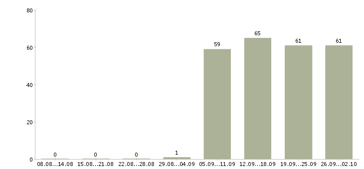 Работа помощник менеджера в офис в Казани - Число вакансий в Казани по специальности помощник менеджера в офис за 2 месяца