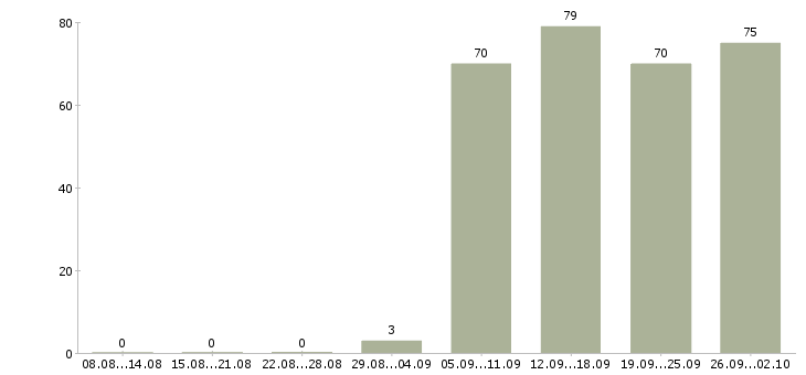 Работа управляющий офисом в Казани - Число вакансий в Казани по специальности управляющий офисом за 2 месяца