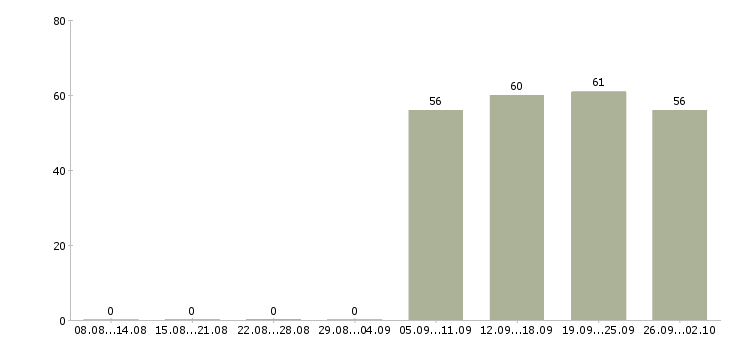 Работа помощник руководителя в компанию в Костроме - Число вакансий в Костроме по специальности помощник руководителя в компанию за 2 месяца