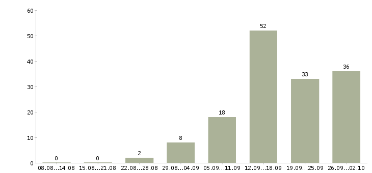 Работа дистанционная работа в Краснодаре - Число вакансий в Краснодаре по специальности дистанционная работа за 2 месяца