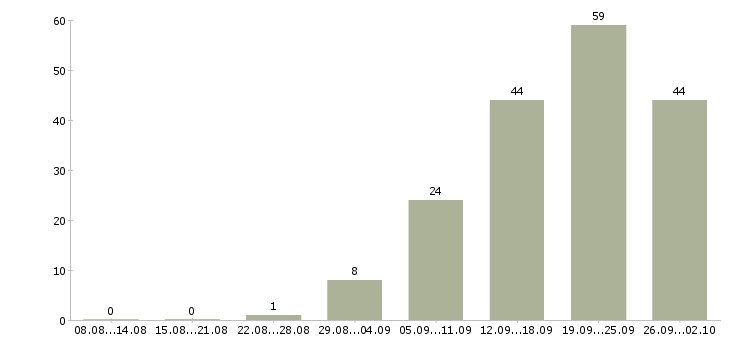 Работа оператор заявок в Красноярске - Число вакансий в Красноярске по специальности оператор заявок за 2 месяца