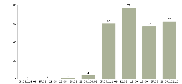 Работа менеджер отдела продажам в Кургане - Число вакансий в Кургане по специальности менеджер отдела продажам за 2 месяца