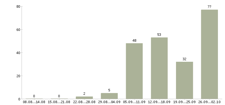 Работа менеджер программ лояльности в Москве - Число вакансий в Москве по специальности менеджер программ лояльности за 2 месяца