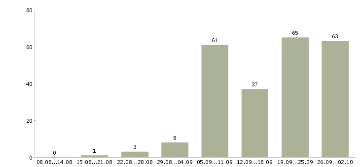 Работа монтажная бригада в Москве - Число вакансий в Москве по специальности монтажная бригада за 2 месяца