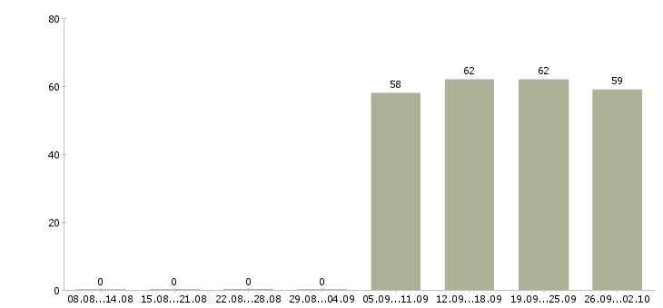 Работа оператор в офис в Новокузнецке - Число вакансий в Новокузнецке по специальности оператор в офис за 2 месяца