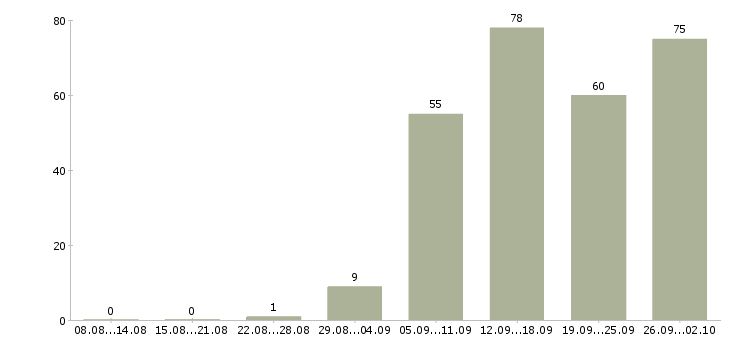 Работа менеджер продаж оборудования в Новосибирске - Число вакансий в Новосибирске по специальности менеджер продаж оборудования за 2 месяца