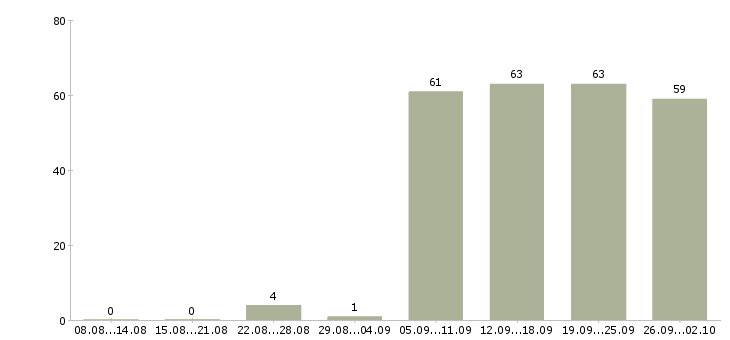 Работа помощник руководителя в отдел в Новосибирске - Число вакансий в Новосибирске по специальности помощник руководителя в отдел за 2 месяца