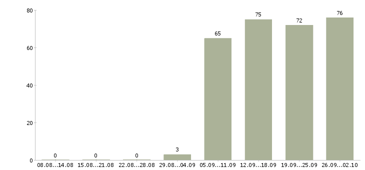 Работа консультант отдела в Саратове - Число вакансий в Саратове по специальности консультант отдела за 2 месяца