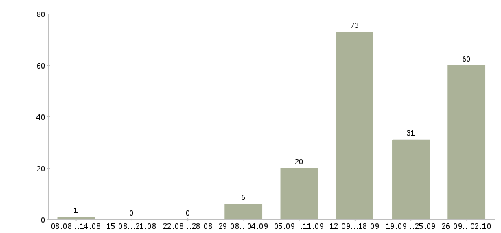 Работа предлагаю работу по интернету в Смоленске - Число вакансий в Смоленске по специальности предлагаю работу по интернету за 2 месяца
