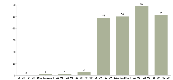 Работа администратор пк в Тюмени - Число вакансий в Тюмени по специальности администратор пк за 2 месяца