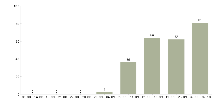 Работа предлагаю работу на дому в Ульяновске - Число вакансий в Ульяновске по специальности предлагаю работу на дому за 2 месяца