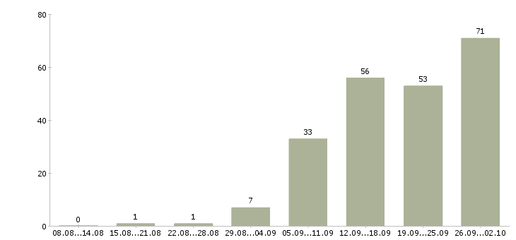Работа менеджер по продажам на телефон в Уфе - Число вакансий в Уфе по специальности менеджер по продажам на телефон за 2 месяца