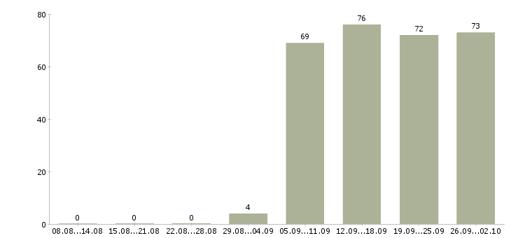 Работа секретарь руководителя в Хабаровске - Число вакансий в Хабаровске по специальности секретарь руководителя за 2 месяца
