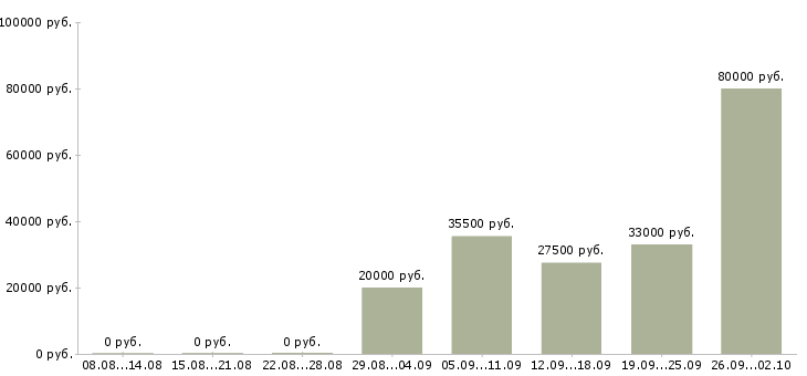 Вакансии администратор в офисе Марий эл - Медиана зарплат администратор в офисе Марий эл за 2 месяца