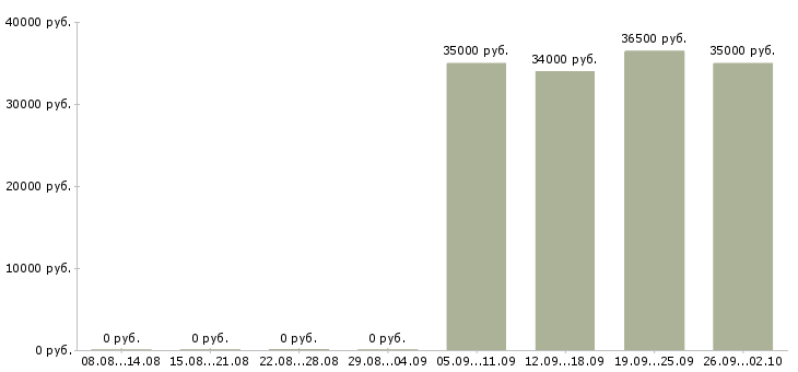 Вакансии водитель в офис компании в Казани - Медиана зарплат водитель в офис компании в Казани за 2 месяца