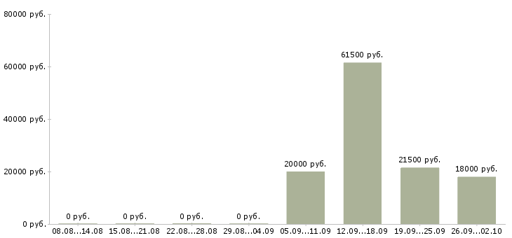 Вакансии директор офиса в Оренбурге - Медиана зарплат директор офиса в Оренбурге за 2 месяца