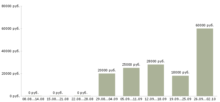 Вакансии менеджер оператор в Энгельсе - Медиана зарплат менеджер оператор в Энгельсе за 2 месяца