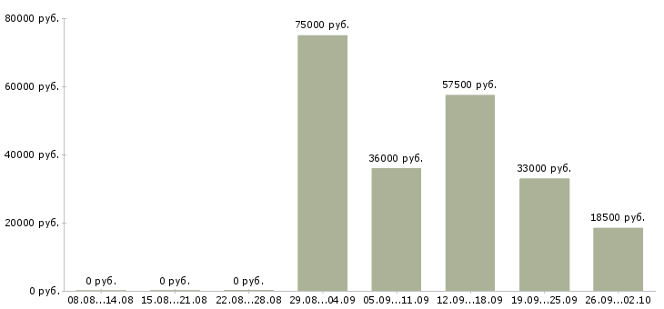 Вакансии менеджер отдела в Магнитогорске - Медиана зарплат менеджер отдела в Магнитогорске за 2 месяца