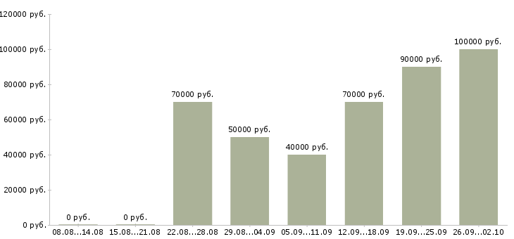 Вакансии менеджер по продукту реклама в Москве - Медиана зарплат менеджер по продукту реклама в Москве за 2 месяца