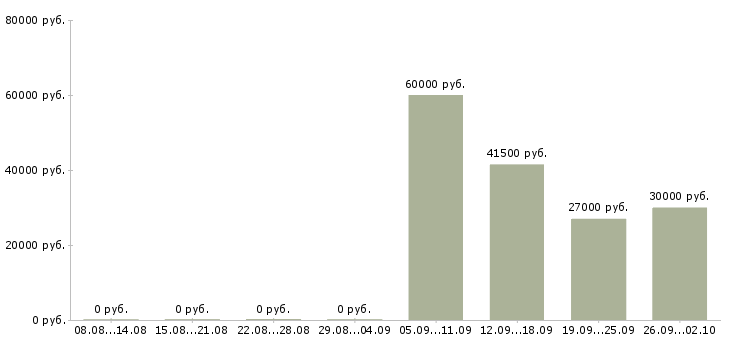 Вакансии помощник руководителю в Рязани - Медиана зарплат помощник руководителю в Рязани за 2 месяца