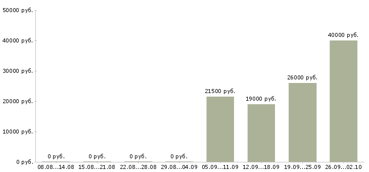 Вакансии помощник руководителя компании в Ангарске - Медиана зарплат помощник руководителя компании в Ангарске за 2 месяца