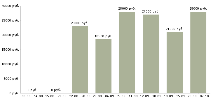 Вакансии руководитель в офис в Архангельске - Медиана зарплат руководитель в офис в Архангельске за 2 месяца