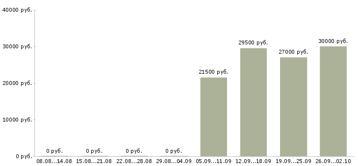 Вакансии руководитель управляющей компании в Самаре - Медиана зарплат руководитель управляющей компании в Самаре за 2 месяца