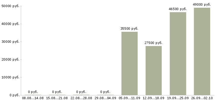 Вакансии секретарь в офис компании в Тамбове - Медиана зарплат секретарь в офис компании в Тамбове за 2 месяца